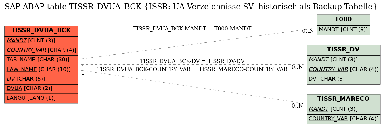 E-R Diagram for table TISSR_DVUA_BCK (ISSR: UA Verzeichnisse SV  historisch als Backup-Tabelle)