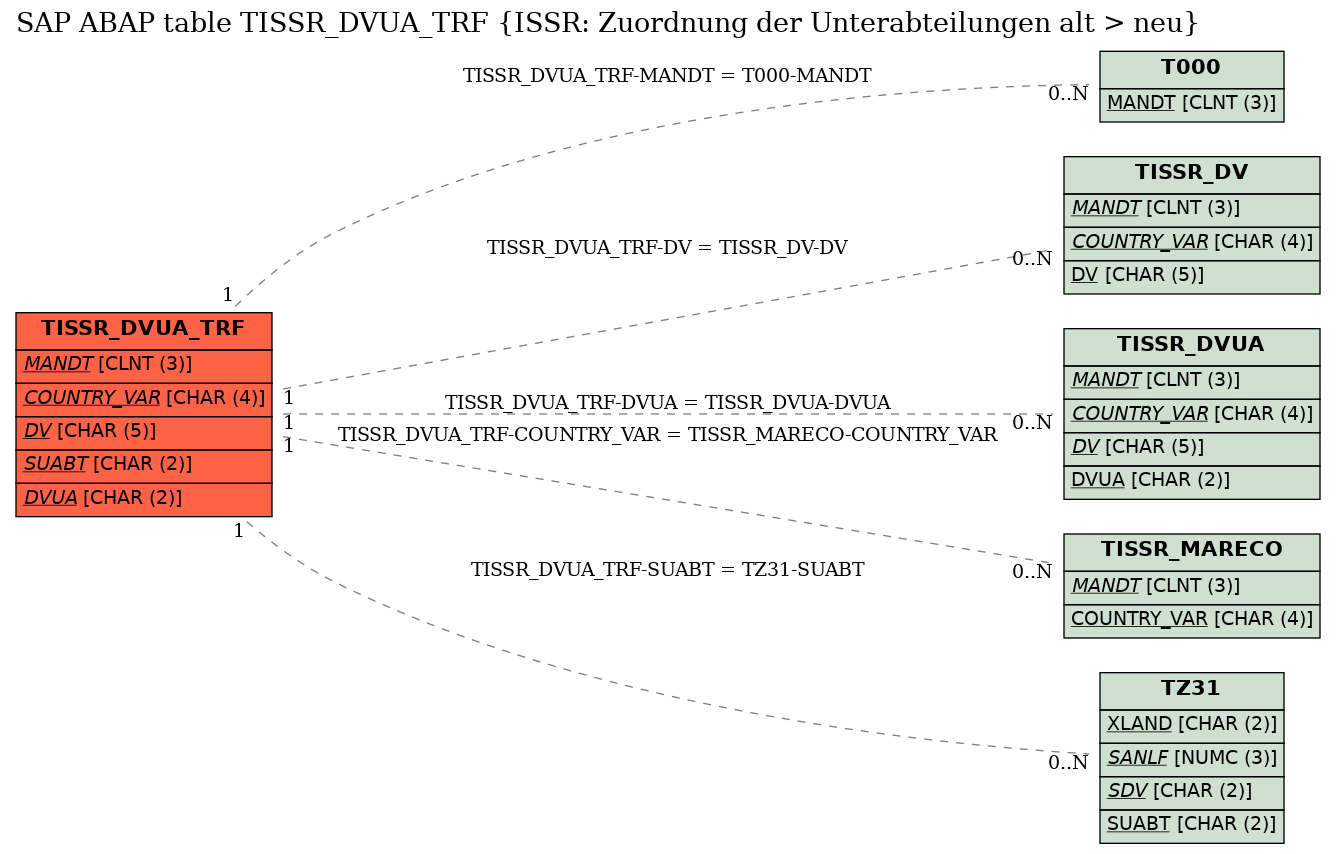 E-R Diagram for table TISSR_DVUA_TRF (ISSR: Zuordnung der Unterabteilungen alt > neu)