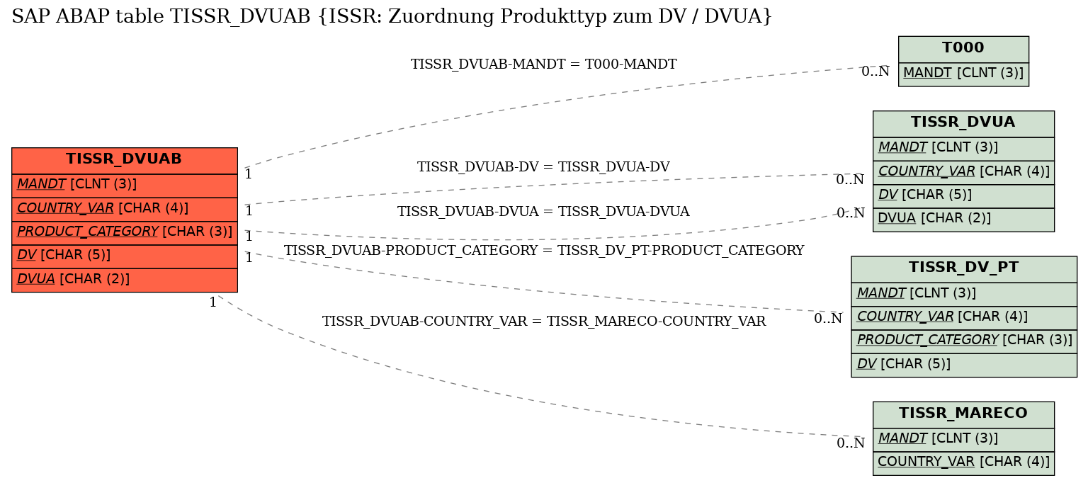 E-R Diagram for table TISSR_DVUAB (ISSR: Zuordnung Produkttyp zum DV / DVUA)