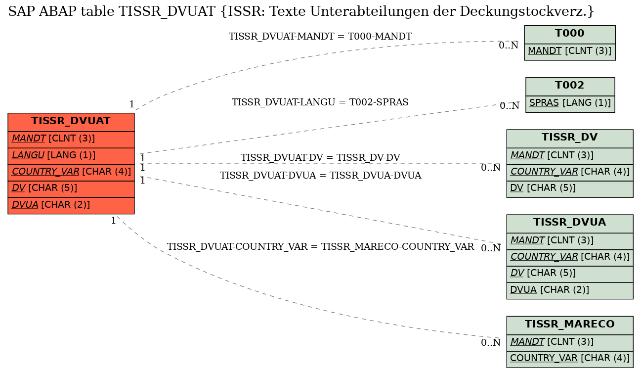 E-R Diagram for table TISSR_DVUAT (ISSR: Texte Unterabteilungen der Deckungstockverz.)