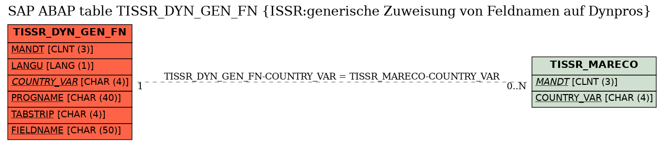 E-R Diagram for table TISSR_DYN_GEN_FN (ISSR:generische Zuweisung von Feldnamen auf Dynpros)