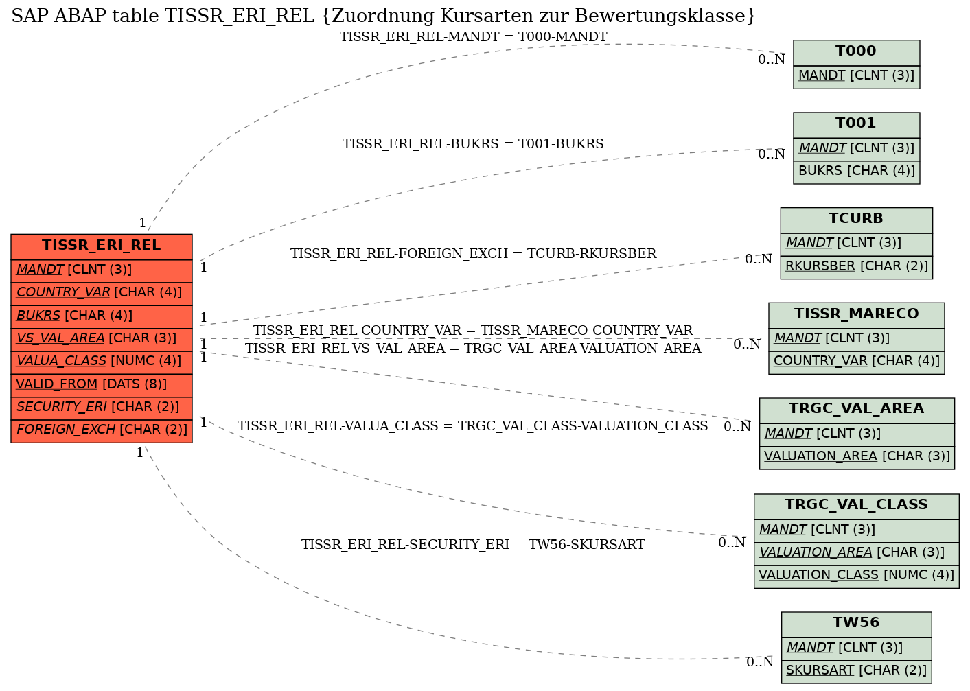 E-R Diagram for table TISSR_ERI_REL (Zuordnung Kursarten zur Bewertungsklasse)