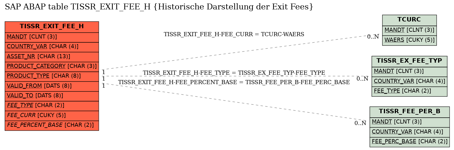 E-R Diagram for table TISSR_EXIT_FEE_H (Historische Darstellung der Exit Fees)