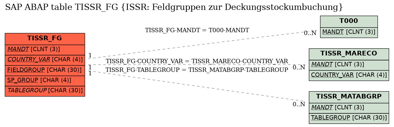 E-R Diagram for table TISSR_FG (ISSR: Feldgruppen zur Deckungsstockumbuchung)