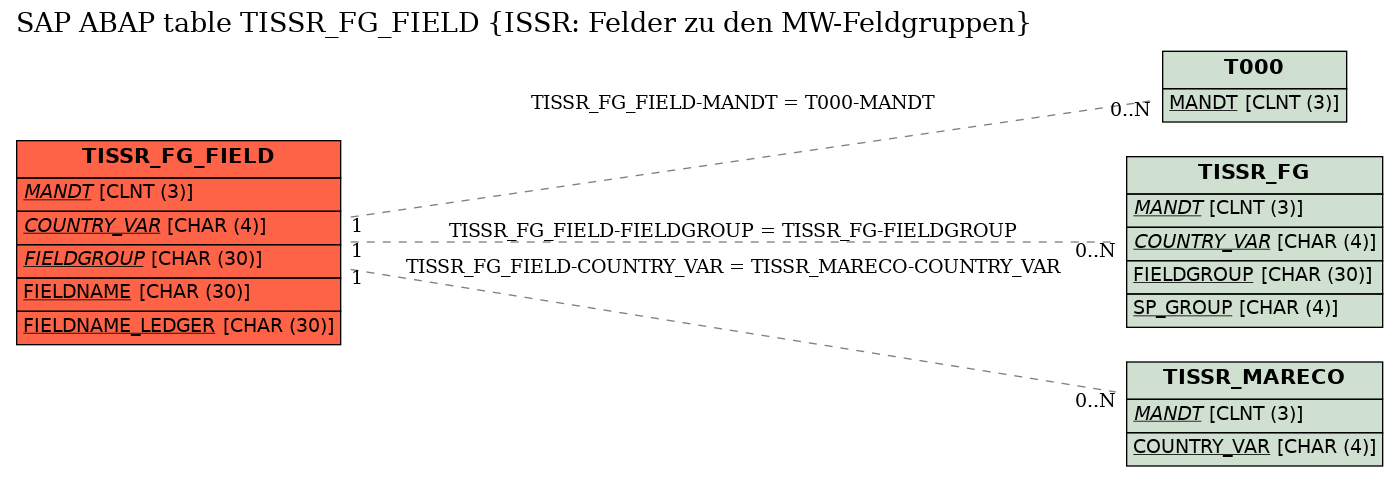 E-R Diagram for table TISSR_FG_FIELD (ISSR: Felder zu den MW-Feldgruppen)