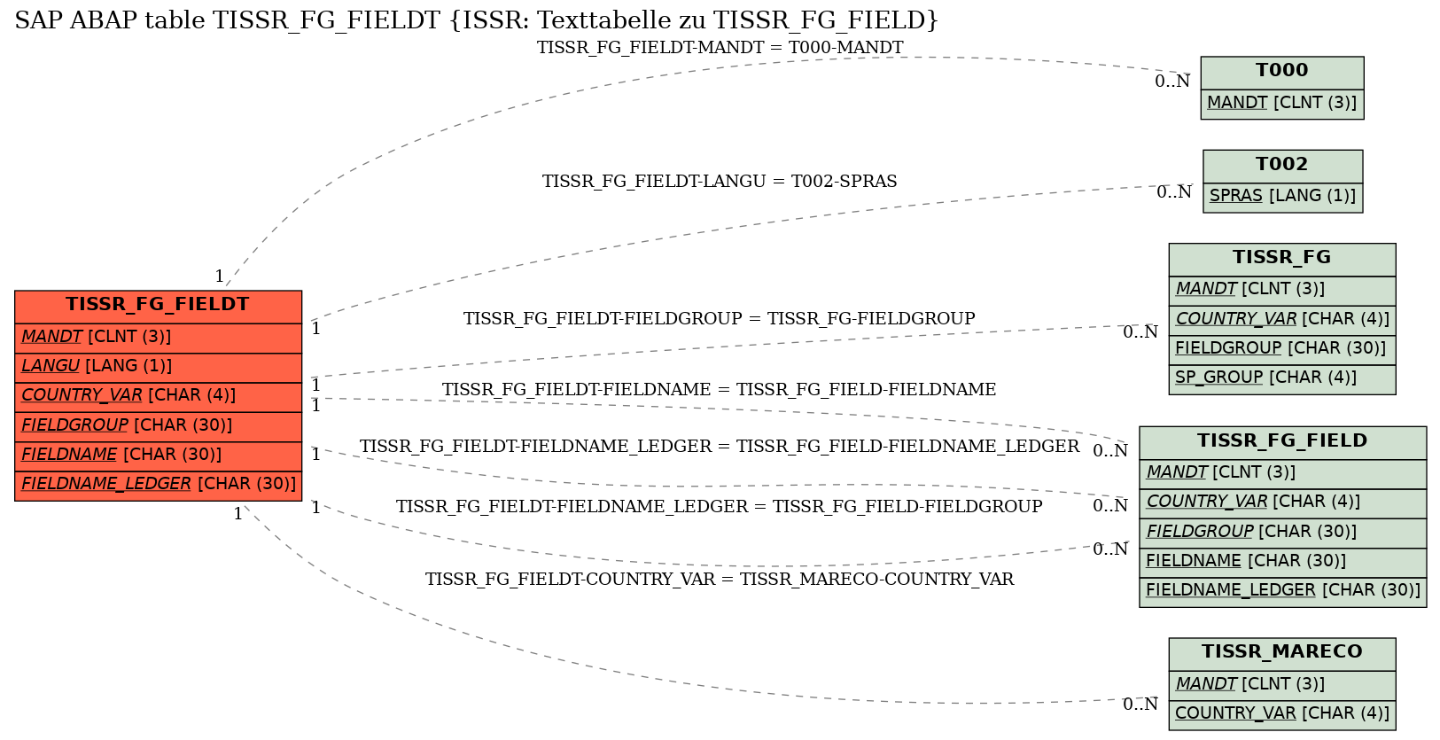 E-R Diagram for table TISSR_FG_FIELDT (ISSR: Texttabelle zu TISSR_FG_FIELD)