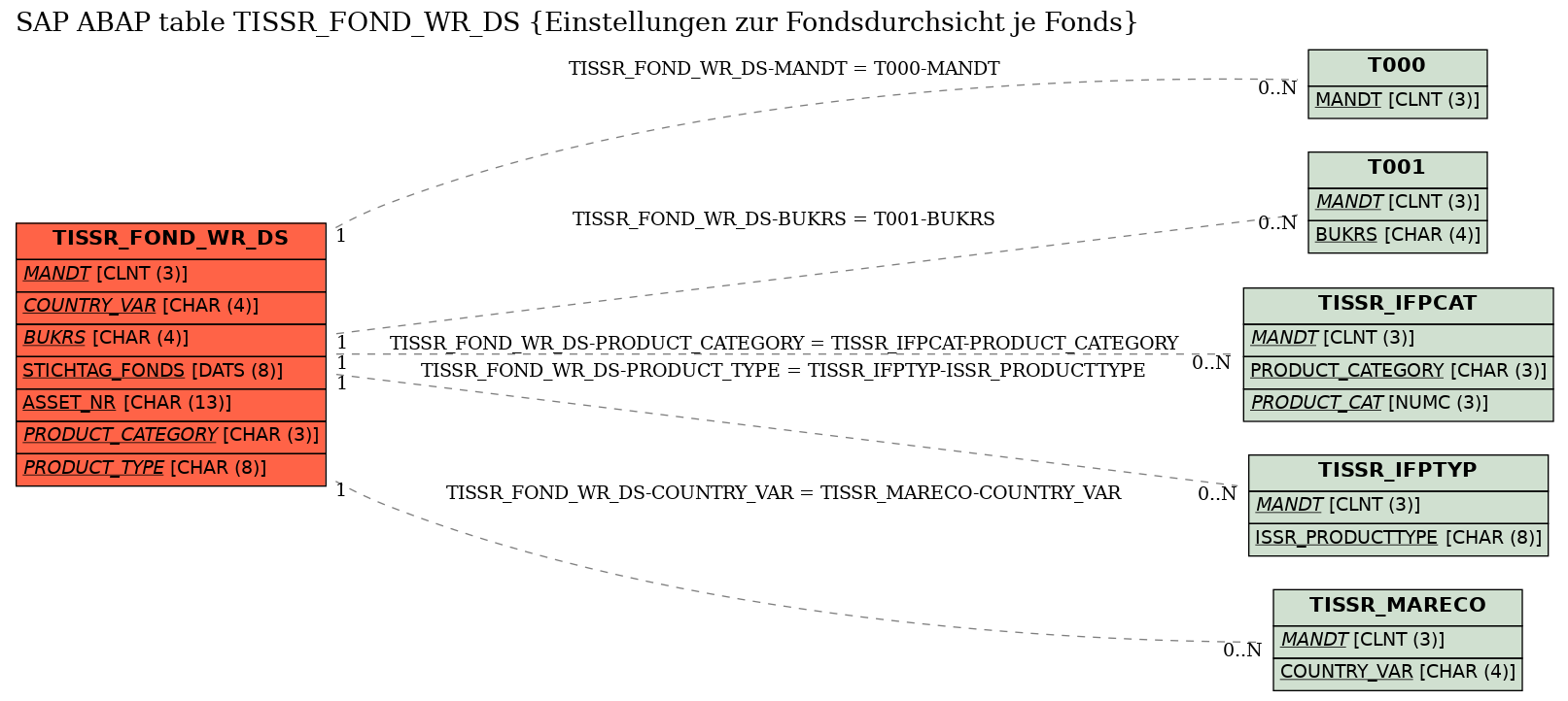 E-R Diagram for table TISSR_FOND_WR_DS (Einstellungen zur Fondsdurchsicht je Fonds)