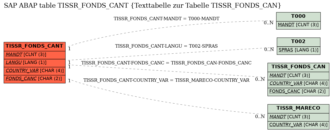 E-R Diagram for table TISSR_FONDS_CANT (Texttabelle zur Tabelle TISSR_FONDS_CAN)