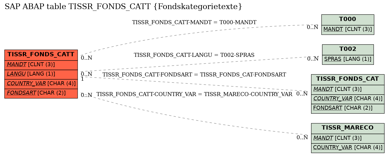 E-R Diagram for table TISSR_FONDS_CATT (Fondskategorietexte)