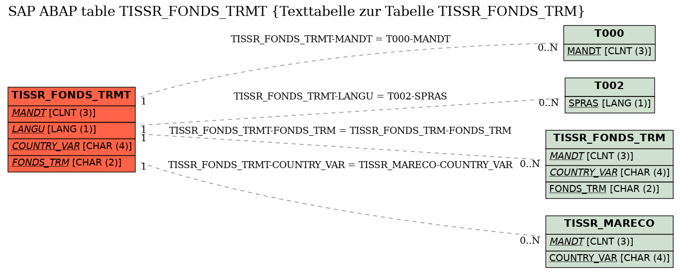 E-R Diagram for table TISSR_FONDS_TRMT (Texttabelle zur Tabelle TISSR_FONDS_TRM)