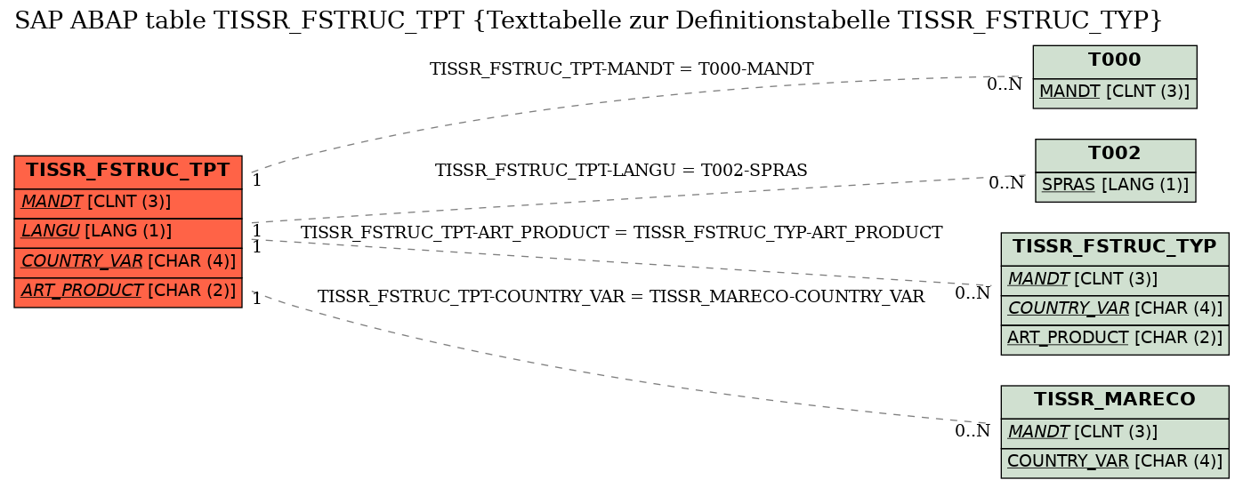 E-R Diagram for table TISSR_FSTRUC_TPT (Texttabelle zur Definitionstabelle TISSR_FSTRUC_TYP)