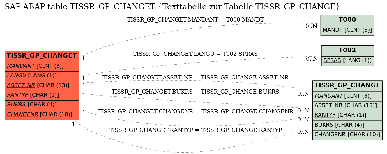 E-R Diagram for table TISSR_GP_CHANGET (Texttabelle zur Tabelle TISSR_GP_CHANGE)