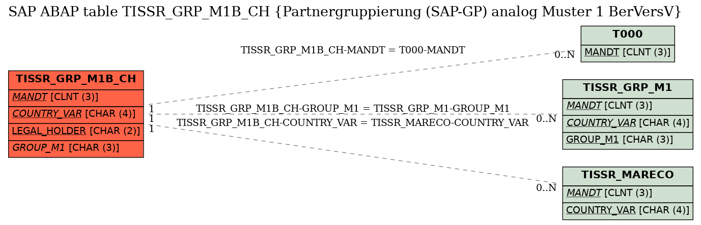 E-R Diagram for table TISSR_GRP_M1B_CH (Partnergruppierung (SAP-GP) analog Muster 1 BerVersV)