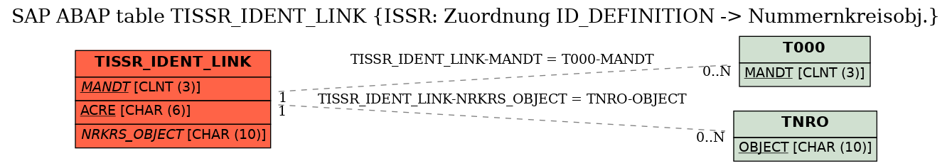 E-R Diagram for table TISSR_IDENT_LINK (ISSR: Zuordnung ID_DEFINITION -> Nummernkreisobj.)