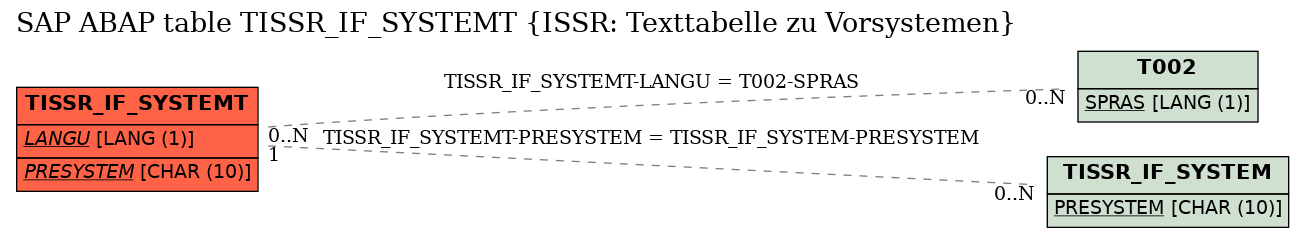 E-R Diagram for table TISSR_IF_SYSTEMT (ISSR: Texttabelle zu Vorsystemen)