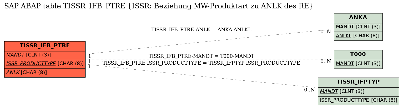 E-R Diagram for table TISSR_IFB_PTRE (ISSR: Beziehung MW-Produktart zu ANLK des RE)