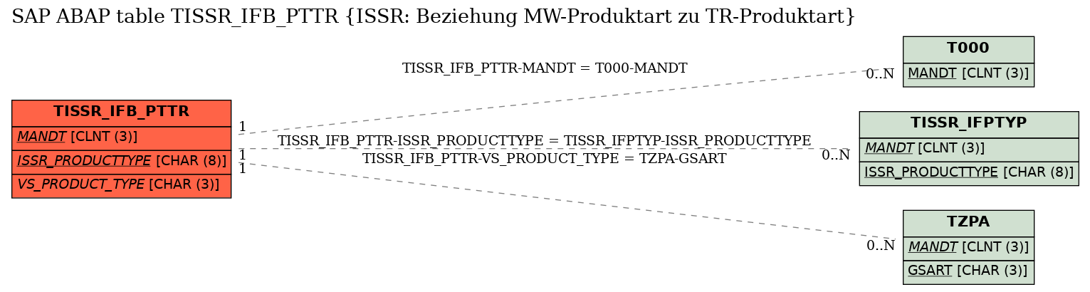 E-R Diagram for table TISSR_IFB_PTTR (ISSR: Beziehung MW-Produktart zu TR-Produktart)