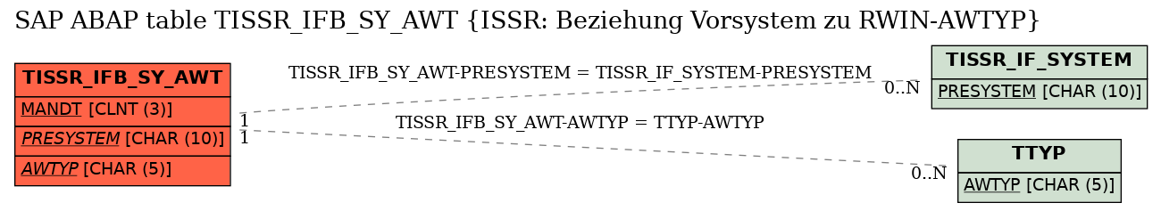 E-R Diagram for table TISSR_IFB_SY_AWT (ISSR: Beziehung Vorsystem zu RWIN-AWTYP)