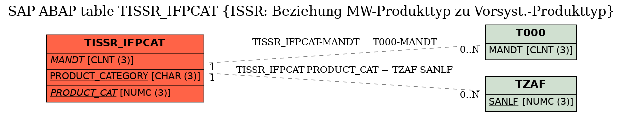 E-R Diagram for table TISSR_IFPCAT (ISSR: Beziehung MW-Produkttyp zu Vorsyst.-Produkttyp)