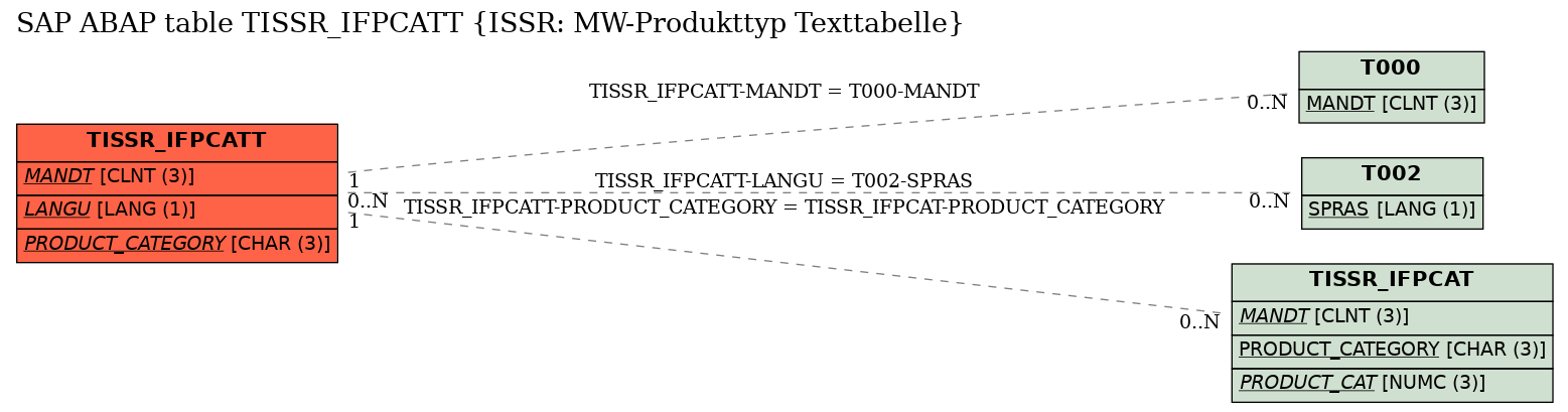 E-R Diagram for table TISSR_IFPCATT (ISSR: MW-Produkttyp Texttabelle)