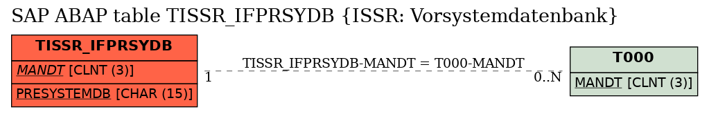 E-R Diagram for table TISSR_IFPRSYDB (ISSR: Vorsystemdatenbank)