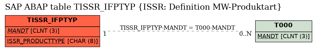 E-R Diagram for table TISSR_IFPTYP (ISSR: Definition MW-Produktart)