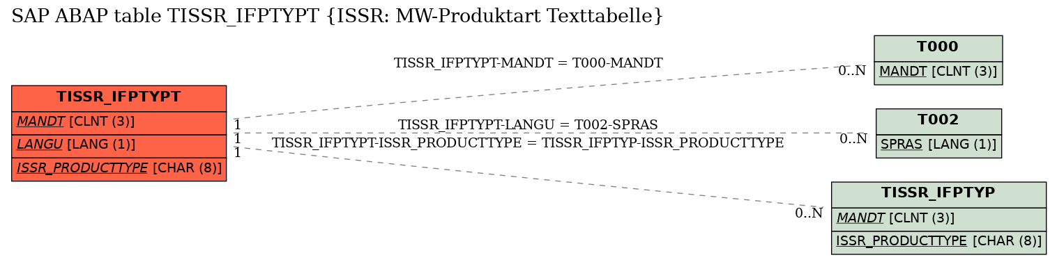 E-R Diagram for table TISSR_IFPTYPT (ISSR: MW-Produktart Texttabelle)