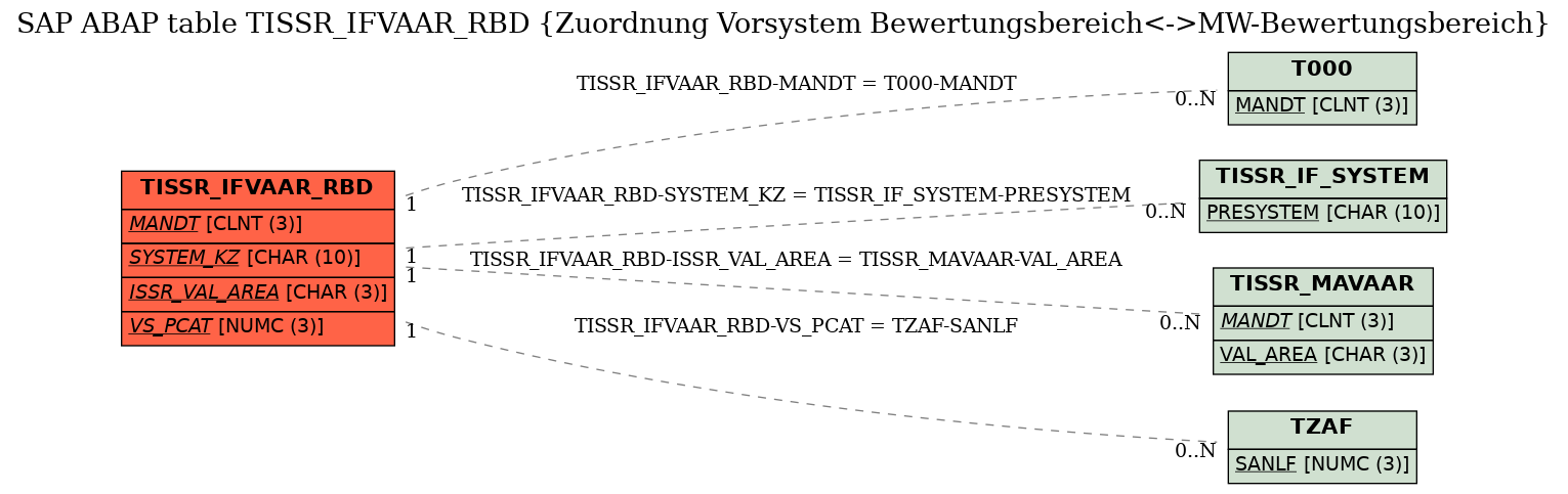 E-R Diagram for table TISSR_IFVAAR_RBD (Zuordnung Vorsystem Bewertungsbereich<->MW-Bewertungsbereich)