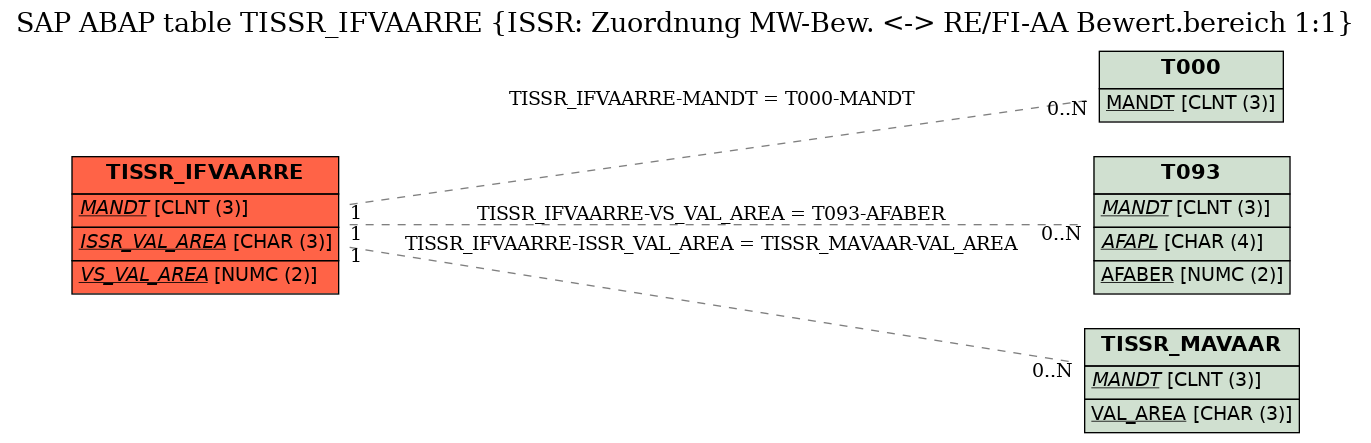 E-R Diagram for table TISSR_IFVAARRE (ISSR: Zuordnung MW-Bew. <-> RE/FI-AA Bewert.bereich 1:1)