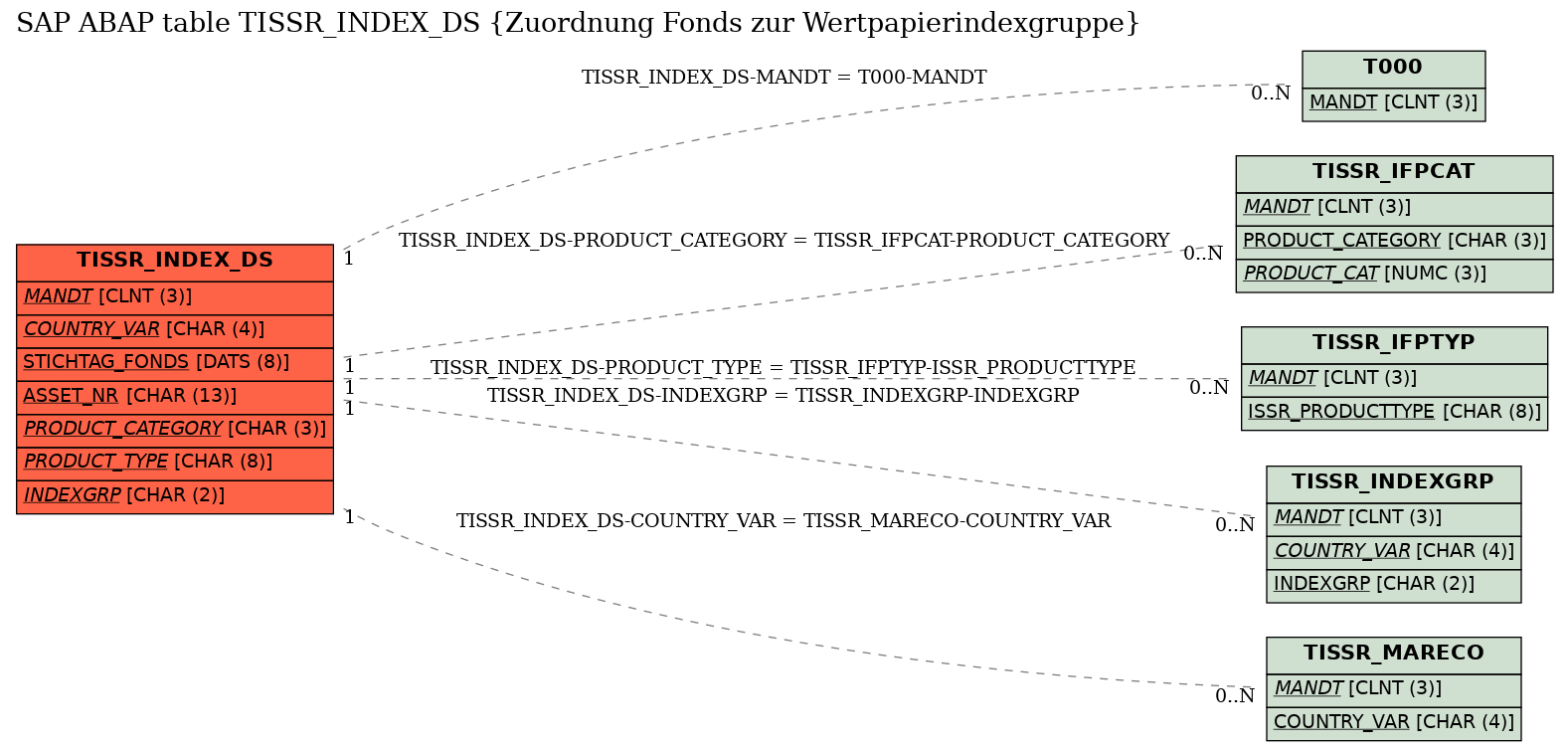 E-R Diagram for table TISSR_INDEX_DS (Zuordnung Fonds zur Wertpapierindexgruppe)