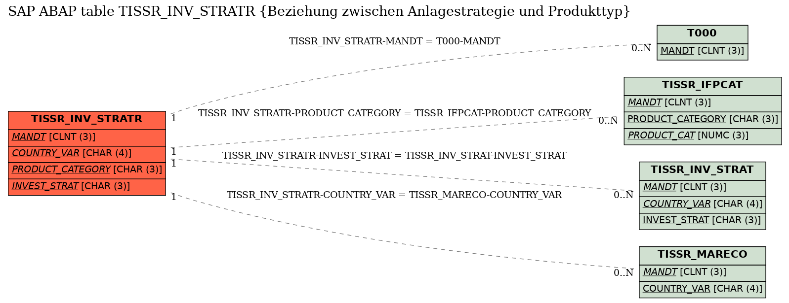 E-R Diagram for table TISSR_INV_STRATR (Beziehung zwischen Anlagestrategie und Produkttyp)