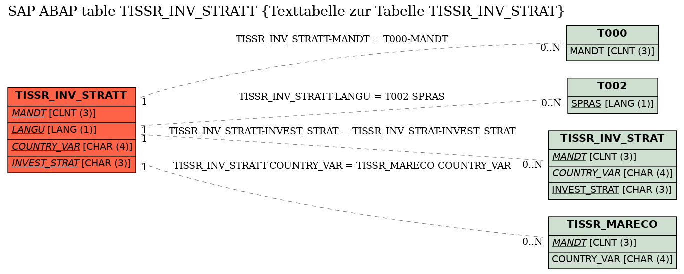E-R Diagram for table TISSR_INV_STRATT (Texttabelle zur Tabelle TISSR_INV_STRAT)
