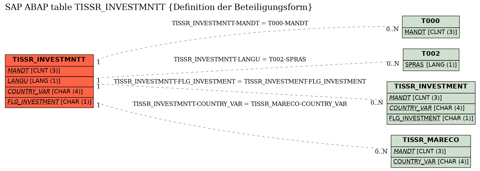 E-R Diagram for table TISSR_INVESTMNTT (Definition der Beteiligungsform)