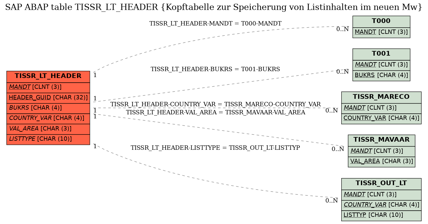 E-R Diagram for table TISSR_LT_HEADER (Kopftabelle zur Speicherung von Listinhalten im neuen Mw)