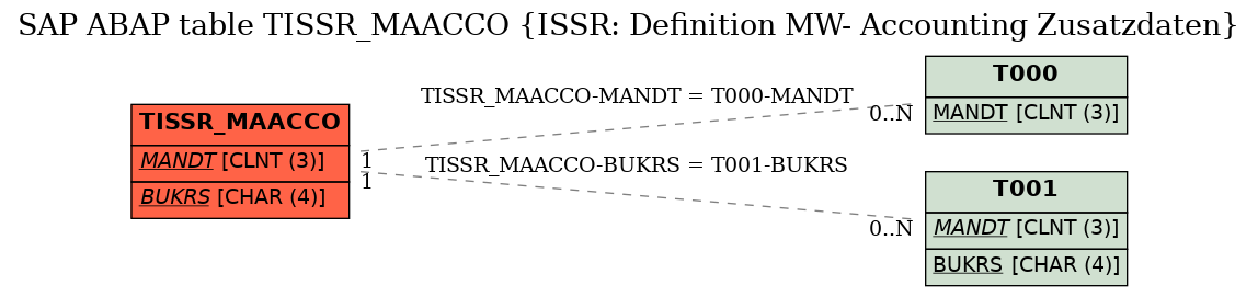 E-R Diagram for table TISSR_MAACCO (ISSR: Definition MW- Accounting Zusatzdaten)