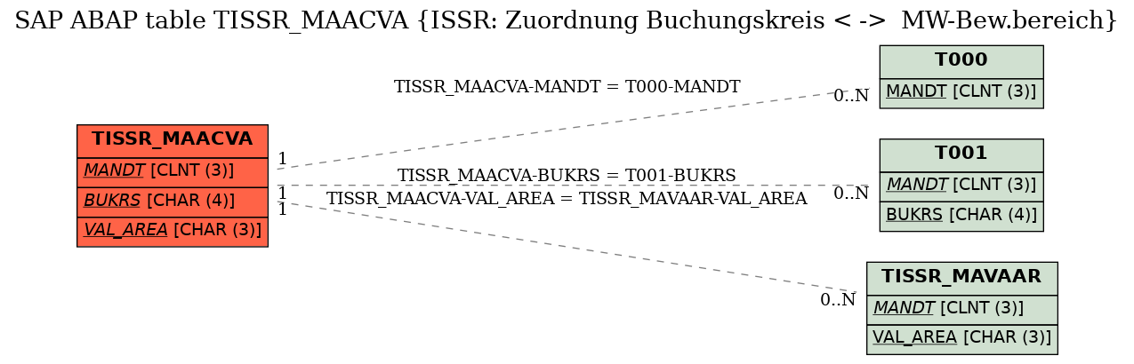 E-R Diagram for table TISSR_MAACVA (ISSR: Zuordnung Buchungskreis < ->  MW-Bew.bereich)