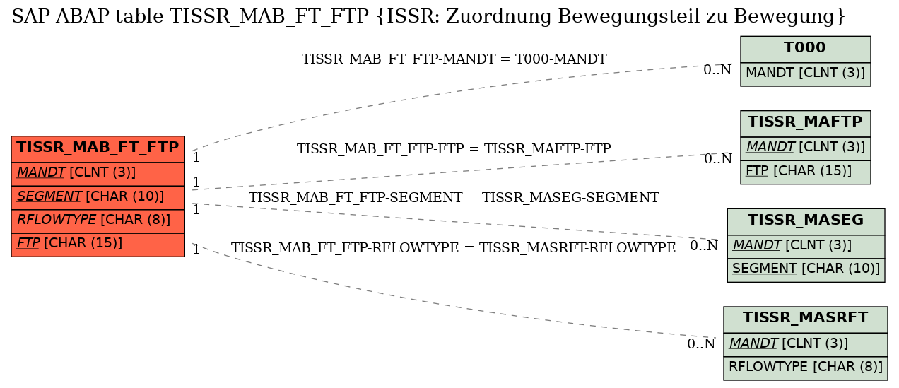 E-R Diagram for table TISSR_MAB_FT_FTP (ISSR: Zuordnung Bewegungsteil zu Bewegung)