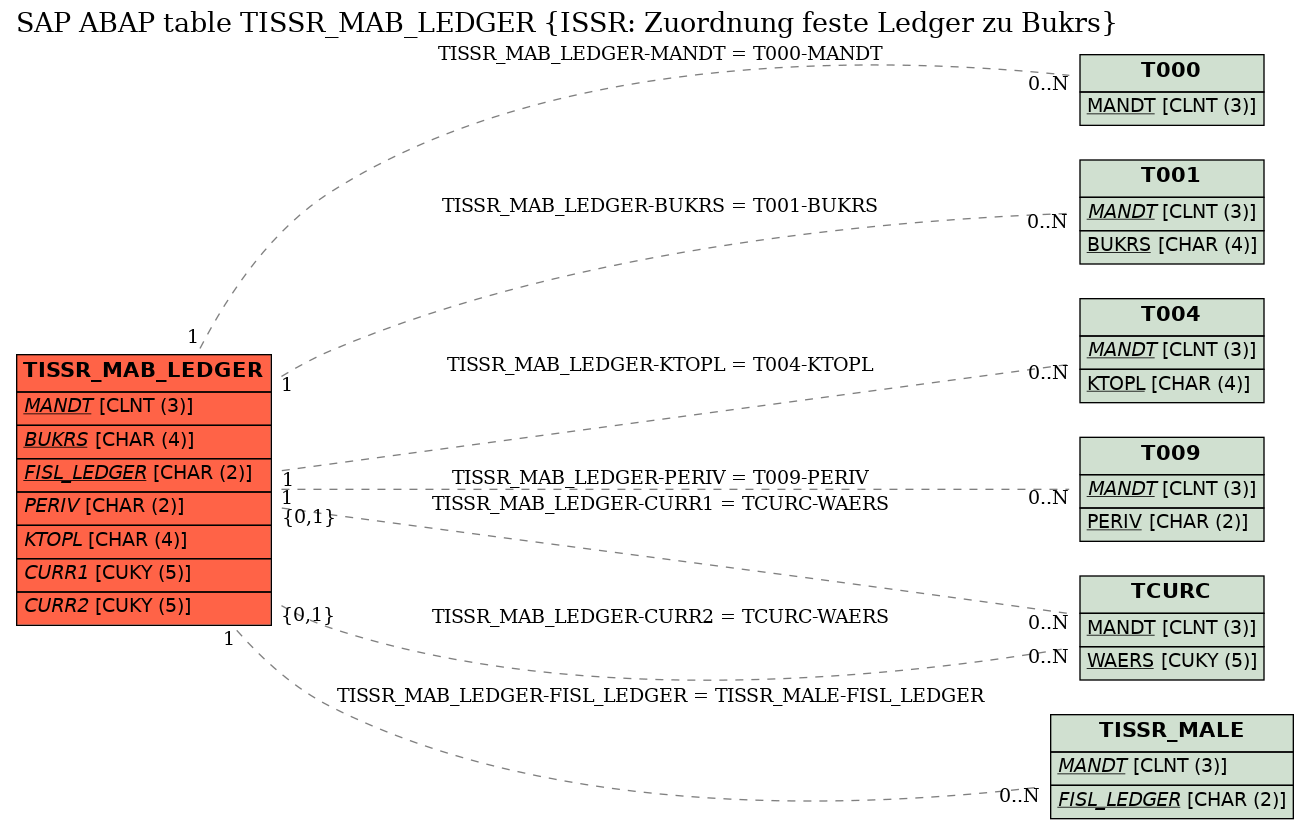 E-R Diagram for table TISSR_MAB_LEDGER (ISSR: Zuordnung feste Ledger zu Bukrs)