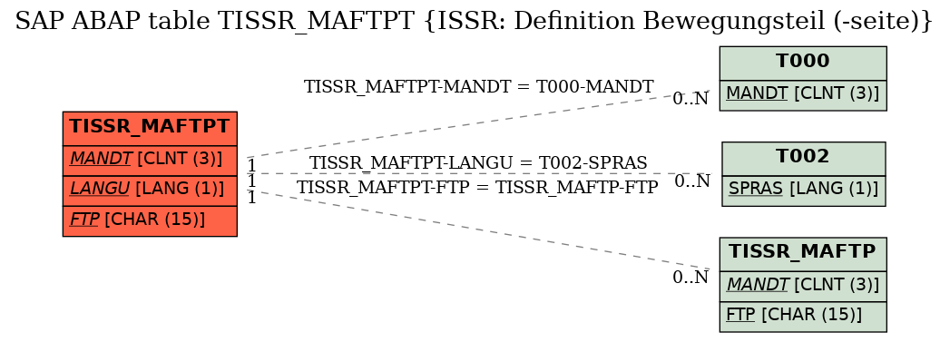 E-R Diagram for table TISSR_MAFTPT (ISSR: Definition Bewegungsteil (-seite))