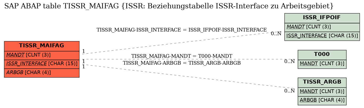 E-R Diagram for table TISSR_MAIFAG (ISSR: Beziehungstabelle ISSR-Interface zu Arbeitsgebiet)