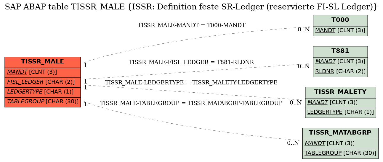 E-R Diagram for table TISSR_MALE (ISSR: Definition feste SR-Ledger (reservierte FI-SL Ledger))