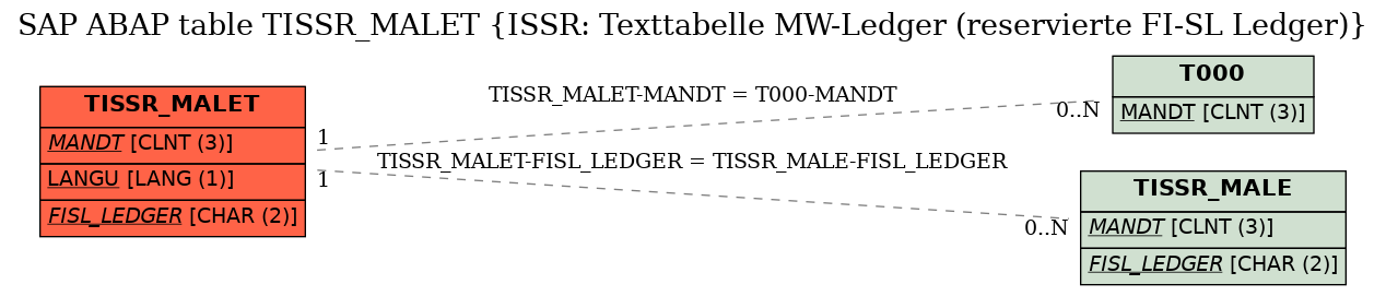 E-R Diagram for table TISSR_MALET (ISSR: Texttabelle MW-Ledger (reservierte FI-SL Ledger))