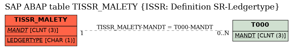 E-R Diagram for table TISSR_MALETY (ISSR: Definition SR-Ledgertype)