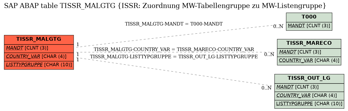 E-R Diagram for table TISSR_MALGTG (ISSR: Zuordnung MW-Tabellengruppe zu MW-Listengruppe)