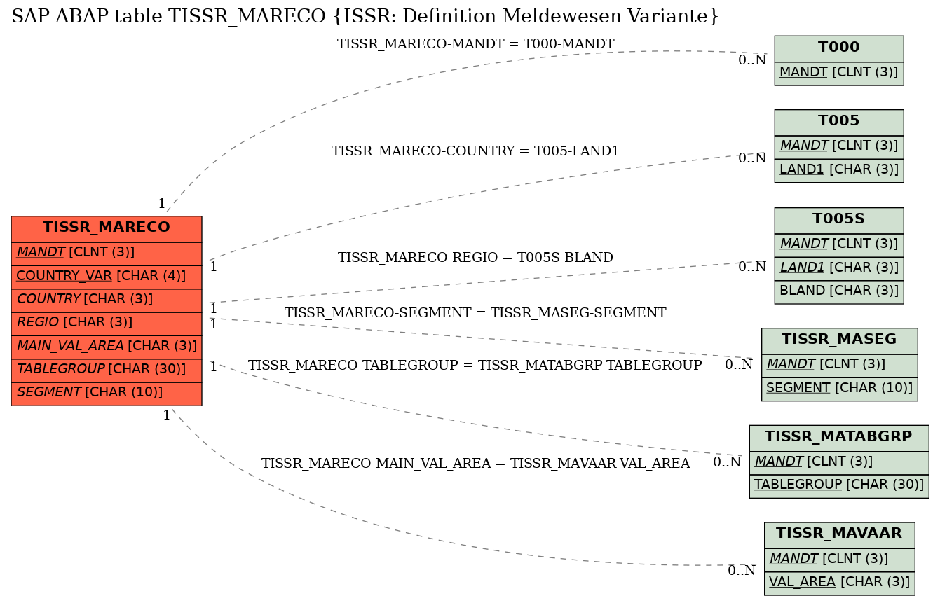 E-R Diagram for table TISSR_MARECO (ISSR: Definition Meldewesen Variante)