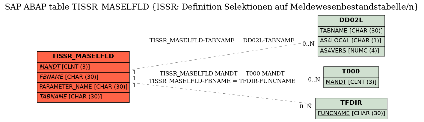 E-R Diagram for table TISSR_MASELFLD (ISSR: Definition Selektionen auf Meldewesenbestandstabelle/n)