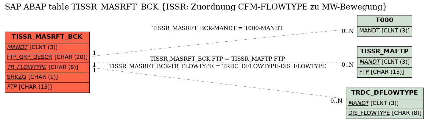 E-R Diagram for table TISSR_MASRFT_BCK (ISSR: Zuordnung CFM-FLOWTYPE zu MW-Bewegung)