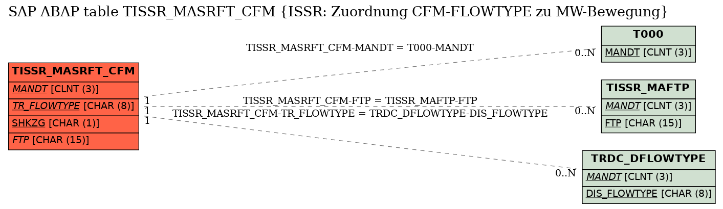 E-R Diagram for table TISSR_MASRFT_CFM (ISSR: Zuordnung CFM-FLOWTYPE zu MW-Bewegung)