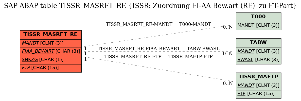 E-R Diagram for table TISSR_MASRFT_RE (ISSR: Zuordnung FI-AA Bew.art (RE)  zu FT-Part)