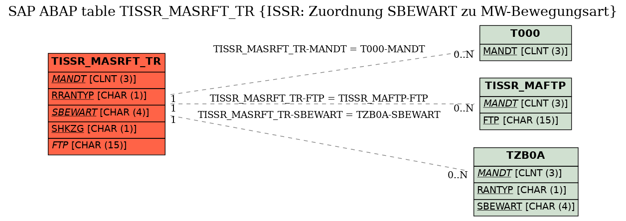 E-R Diagram for table TISSR_MASRFT_TR (ISSR: Zuordnung SBEWART zu MW-Bewegungsart)